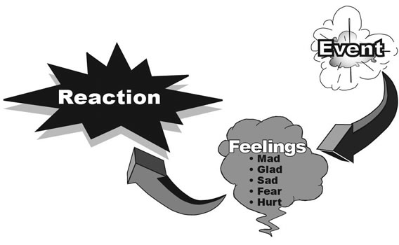 Anger Management Model 3